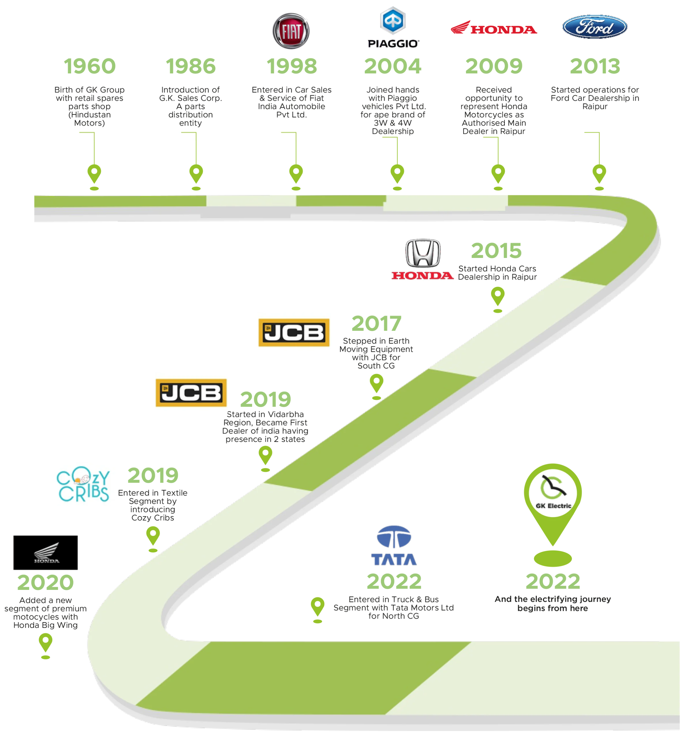 Timeline - best e rickshaw showroom raipur chhattisgarh in Raipur Chhattisgarh